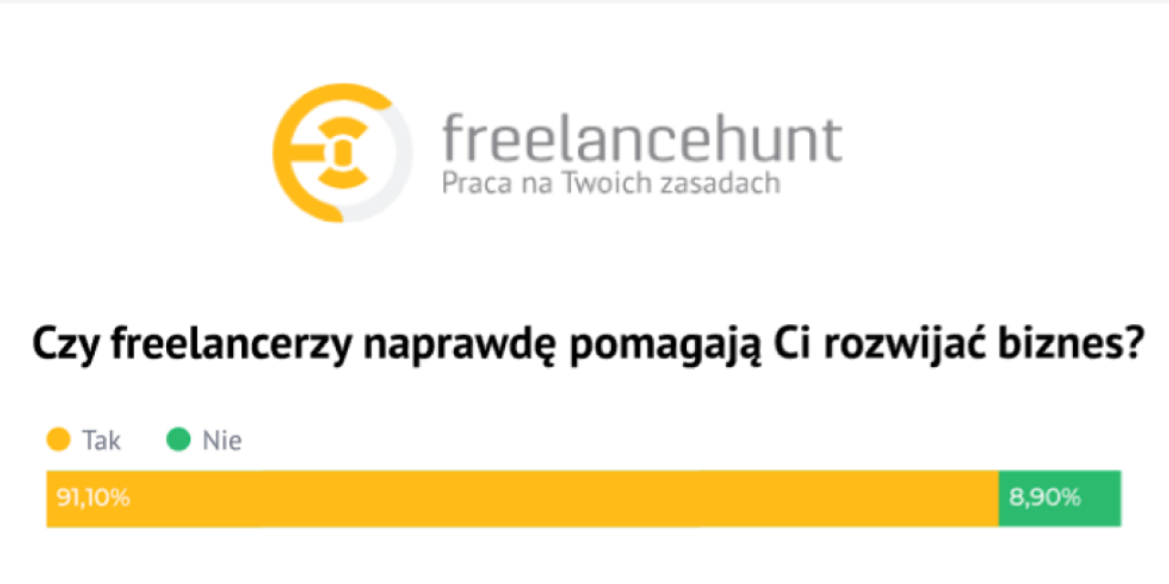 Rośnie popyt na usługi freelancerów – badania i prognozy ekspertów na 2024 rok